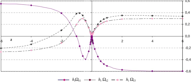 I.15. ábra. Az S i  = [ABC] lapra (A = (0,1,0), B = (0,-1,0), C = (1,0,0)) és a d: y=0.5, x + z +1 = 0 ⇔                M(-1 - z, 0.5, z) egyenesen elhelyezkedı M pontokra számított h i Ω ij , j=1,3 változása a z tengely mentén