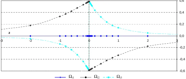 I.17. ábra. Az S i  = [ABC] lapra (A = (0,1,0), B = (0,-1,0), C = (1,0,0)) és a d: x = 0, y = 1.5 ⇔ M(0, 1.5, z)  egyenesen elhelyezkedı M pontokra számított  Ω ij , j=1,3 változása a z tengely mentén