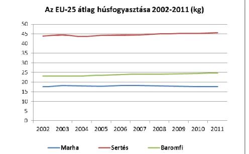 7. ábra: Az EU-25 átlag húsfogyasztása 2002-2011  Forrás: FÖLDI (2012) 