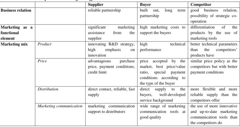 Table 1: Model of the competitive marketing strategy 