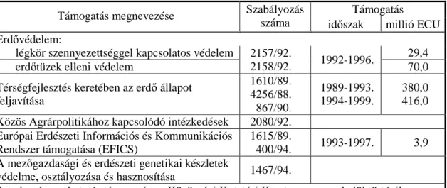 2. táblázat: Az Erdészeti Akcióprogram keretében nyújtott támogatások 