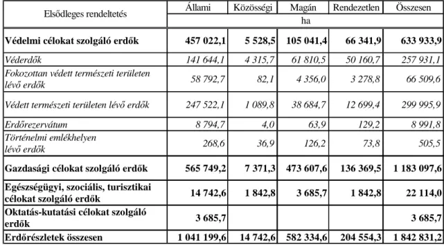 14. táblázat: Faállománnyal borított területek megoszlása Magyarországon 