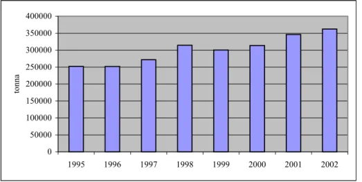 1. ábra: Magyarország baromfitermelésének alakulása 1995-2002 évek között  Forrás: BTT., 2003
