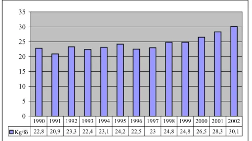 2. ábra: Magyarország baromfihús fogyasztásának alakulása 1990-2002 között  Forrás: BTT., 2003