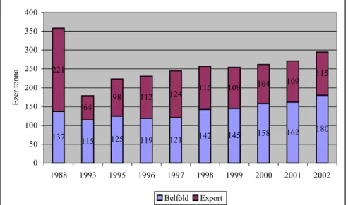 3. ábra: Magyarország baromfi termék értékesítése 1988-2002 között  Forrás: BTT., 2003