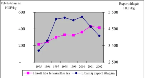 4. ábra: A hízott liba felvásárlási árának és a hízott libamáj export átlagárának  alakulása 1995-2002 között 