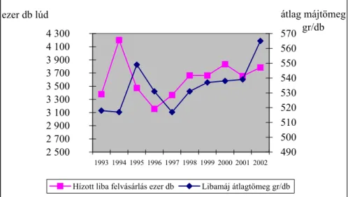 5. ábra:  Hízott lúd felvásárlás és hízott libamáj átlagsúlyának alakulása 1993- 1993-2002 között  