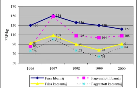 6. ábra: A francia hízott májimport árszintjeinek alakulása 1996-2000 között  Forrás: CIFOG 2001