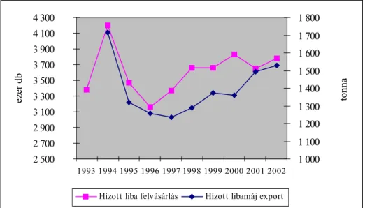 7. ábra: : A hízott lúd felvásárlás és libamáj export mennyiségi alakulása 1993- 1993-2002 között  