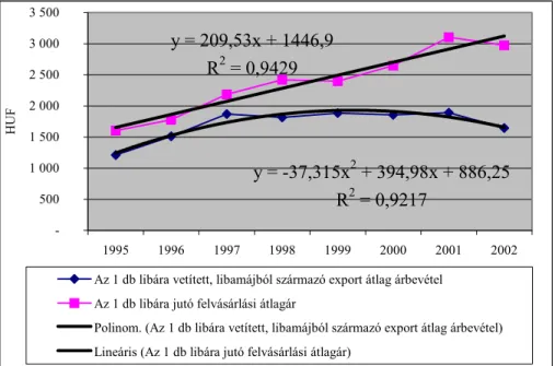 1. ábra: Az 1 db lúdra jutó átlag árbevétel és felvásárlási átlagár  alakulása 1995-2002 években