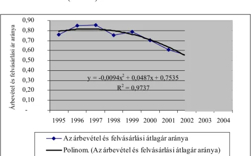 4. ábra: A hízott lúd jövedelmezőségének várható alakulása, trendszámítás  alapján 