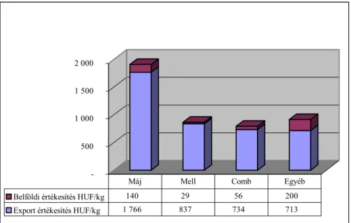6. ábra: A hízott lúd termékek árbevétel-megoszlása az export és  belföldi értékesítés alapján  