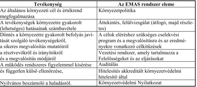 2. táblázat. Az EMAS elemei (ALIJAH, R. – HEUVELS, K. 1995.) 