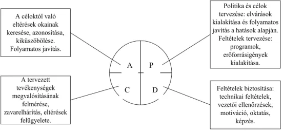 2. ábra. PDCA ciklus környezetközpontú irányítási rendszerben. (KEREKES, S. – KINDLER, J