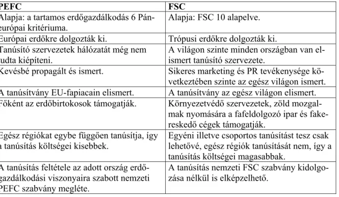 4. táblázat. PEFC versus FSC 