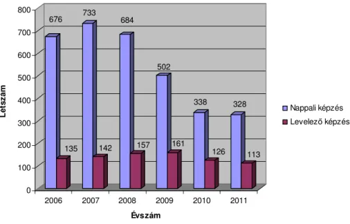 4. ábra. Környezetmérnöki alapképzésbe az adott évben felvett hallgatói létszámok (adatok forrása: 