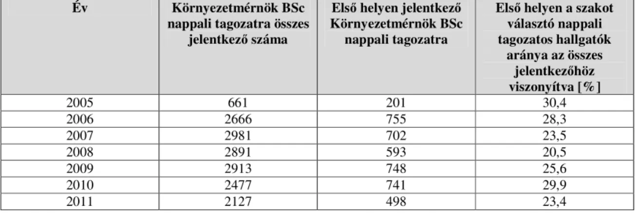 7. táblázat. A környezetmérnök nappali szakot els ő  helyen választók aránya a nappali képzésre összesen  jelentkez ő  hallgatói létszámhoz viszonyítva 