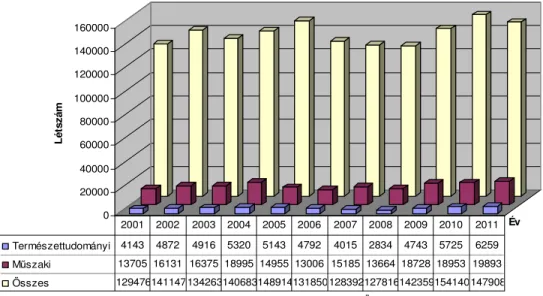 10. ábra. Természettudományi és m ű szaki képzési területre els ő  helyen jelentkez ő k száma (forrás: 