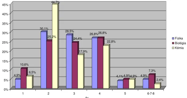 19. ábra. A természettudományos tárgyak tanulmányi ideje egyes középiskola típusokban 