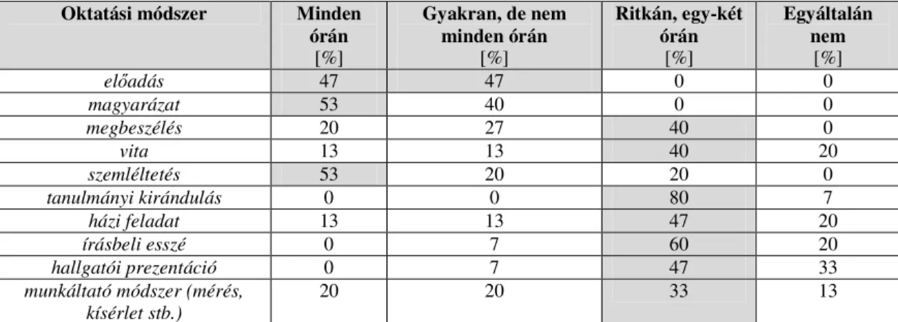 11. táblázat. Gyakorlati oktatásban alkalmazott pedagógiai módszerek gyakorisága 