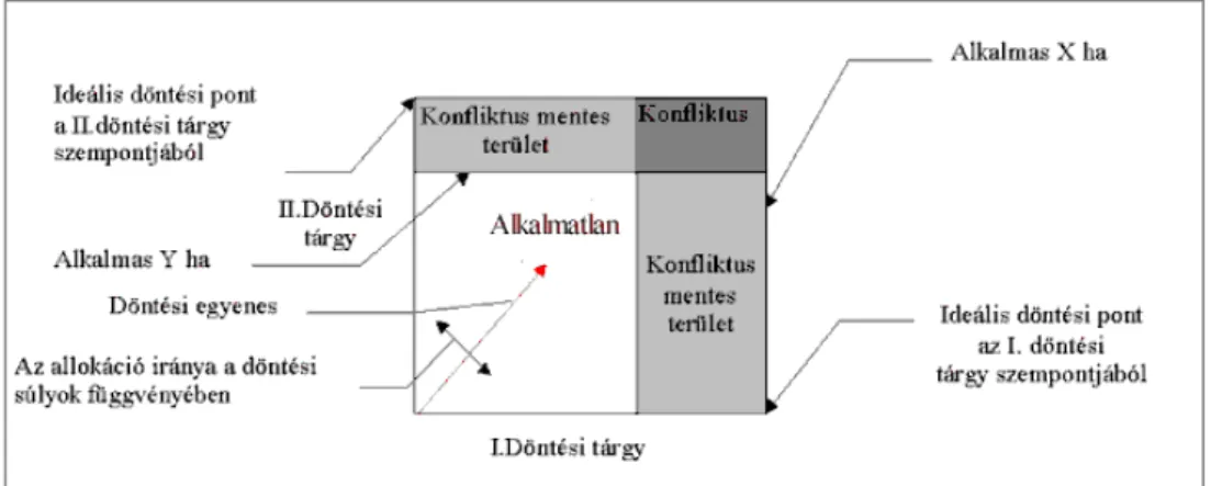 6. ábra. A kompromisszumos döntések lehetőségei (Tamás 1997). 