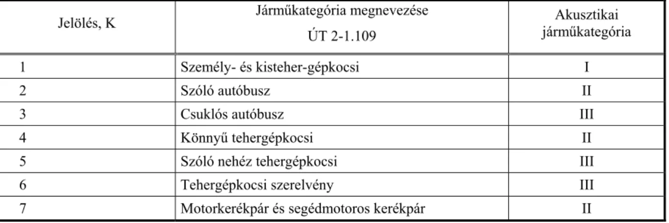 2. táblázat. Forgalmi járműkategóriák az ÚT 2-1.302 szerint  Jelölés, K  Járműkategória megnevezése 