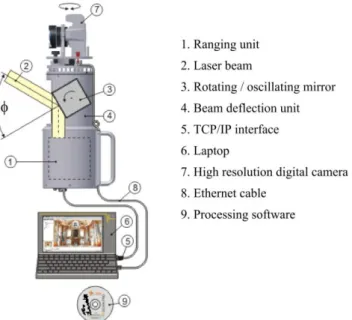 Figure 2-4. The main components of laser scanner system on the example of Riegl LMS Z420i (www.riegl.com)