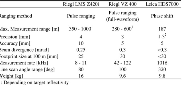 Figure 2-5. Examples on recent terrestrial laser scanners a) Riegl LMS-Z 420i (pulse ranging) b) Riegl VZ400  (pulse ranging with full waveform digitization) c) Leica HDS7000 (phase shift) (www.riegl.com, 