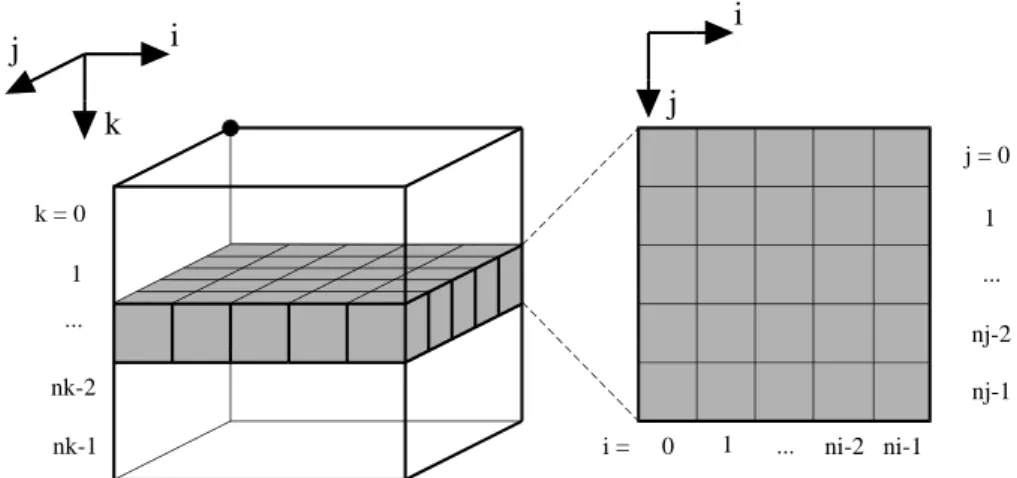 Figure 2-10. The 3D voxel space is composed of a set of 2D rasters. The cells are identified by the indices of  columns (i), rows (j) and planes (k)
