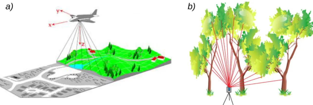 Figure 2-1. Examples on laser scanning from a) airborne and b) terrestrial platforms.(www.toposys.com,  www.avf.forst.uni-goettingen.de) 