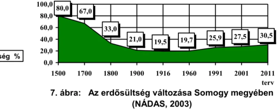 7. ábra:   Az erdősültség változása Somogy megyében  (NÁDAS, 2003) 27,5 30,519,725,921,019,533,080,067,00,020,040,060,080,0100,015001700180019001916196019912001 2011terverdősültség  %