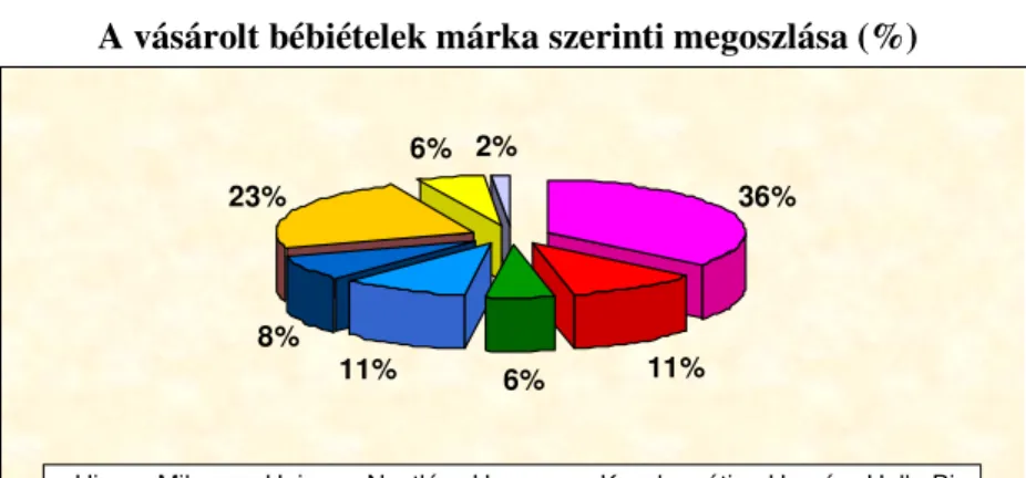 28. ábra  A vásárolt bébiételek márka szerinti megoszlása (%) 