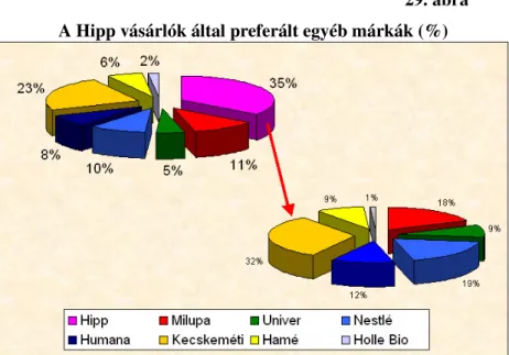 29. ábra  A Hipp vásárlók által preferált egyéb márkák (%) 