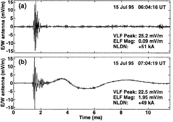 6. ábra: VLF atmoszferik ELF lomha véggel (b) és anélkül (a) az antarktiszi Palmer mérıállomás kelet-nyugati  (E/W)  mágneses  hurok  antennájának  adatsorában  az  idı  (time)  függvényében