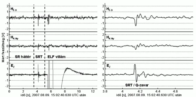 10. ábra: Természetes eredető elektromágneses jelek a Széchenyi István Geofizikai Obszervatórium Schumann- Schumann-rezonancia méréseiben