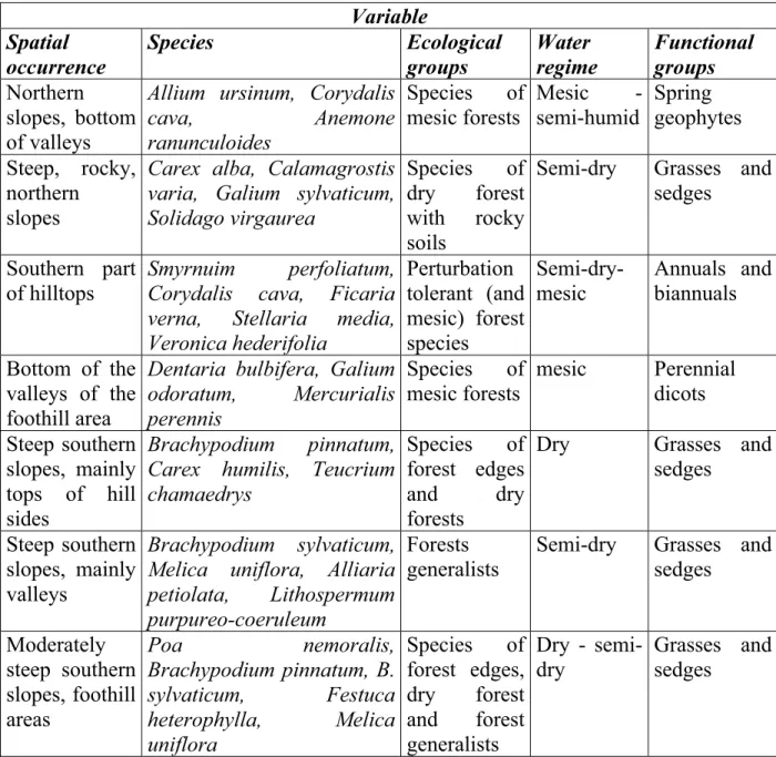 Table 2. Description of the main types of the herb layer. 