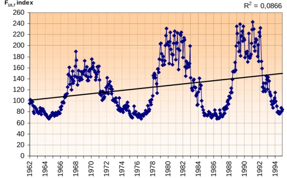 2. ábra F 10,7  index havi értékei 1962-1994 között