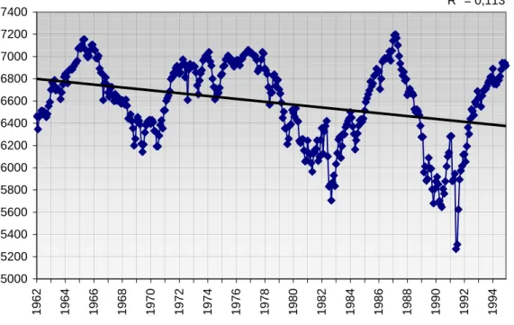 3. ábra Galaktikus-kozmikus sugárzás mutatójának havi értékei 1962-1994 között   (Neutron becsapódások intenzitása Deep River, Kanada)