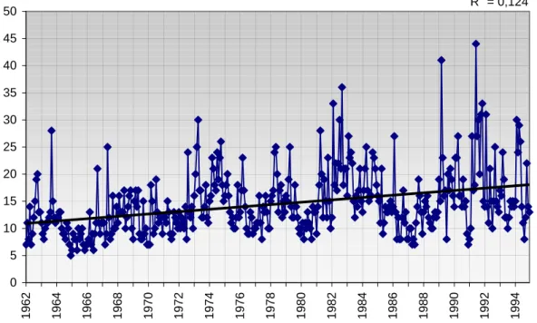 4. ábra Az Ap index havi értékei 1962-1994 között 