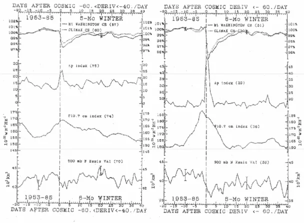5. ábra A galaktikus-kozmikus sugárzás és az örvényességi területi index kapcsolata gyenge  (baloldali ábra) és er ő s (jobb oldali ábra) geomágneses zavar esetén (Tinsley et al., 1991) 