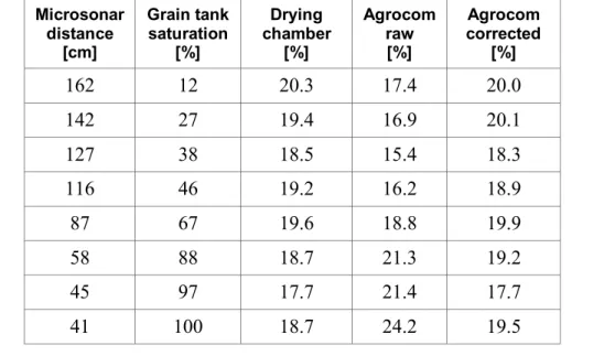 Table  1.  contains  the  results  from  the  comparison  of  the  moisture contents respectively ultrasonic sensor measured data from year 2008 for a randomly chosen grain tank saturation.