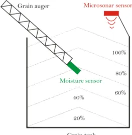 Figure 4. Sensing of the grain tank saturation