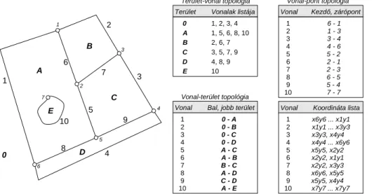 2-5. Ábra: Topológia - térbeli kapcsolatok egy vektoros példán 