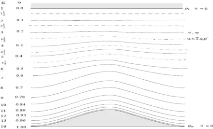 4.2. ábra. A vertikális staggering sematikus ábrája. A folytonos vonalak az egész, a  szagatott vonalak a fél szigma szinteket jelölik 