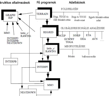 4.3. ábra. Az MM5 szegmensek működésének folyamatábrája 