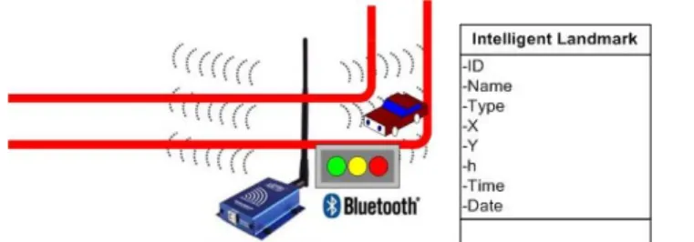 4. ábra. Intelligens útjelző, közlekedési lámpa Bluetooth eszközzel  felszerelve 