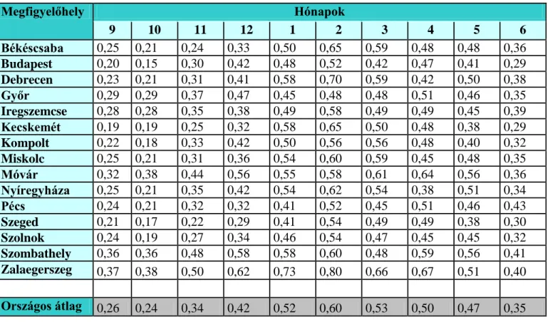 11. táblázat A relatív talajnedvesség havi minimumai az őszi árpa tenyészidőszaka folyamán  (1951-2000)  Megfigyelőhely  Hónapok  9  10  11  12  1  2  3  4  5  6  Békéscsaba  0,25  0,21  0,24  0,33  0,50  0,65  0,59  0,48  0,48  0,36  Budapest  0,20  0,15 
