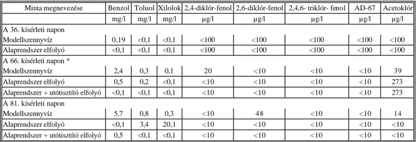 22. Táblázat. Az egyiszapos rendszerben (IV+U) mért egyedi komponensek koncentrációi