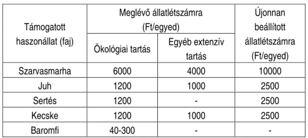 7. táblázat  Ökológiai állattartás támogatási mértéke 2003-ban  