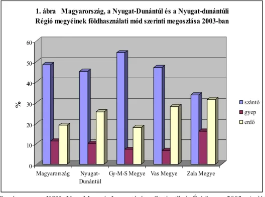 1. ábra   Magyarország, a Nyugat-Dunántúl és a Nyugat-dunántúli  Régió megyéinek földhasználati mód szerinti megoszlása 2003-ban 